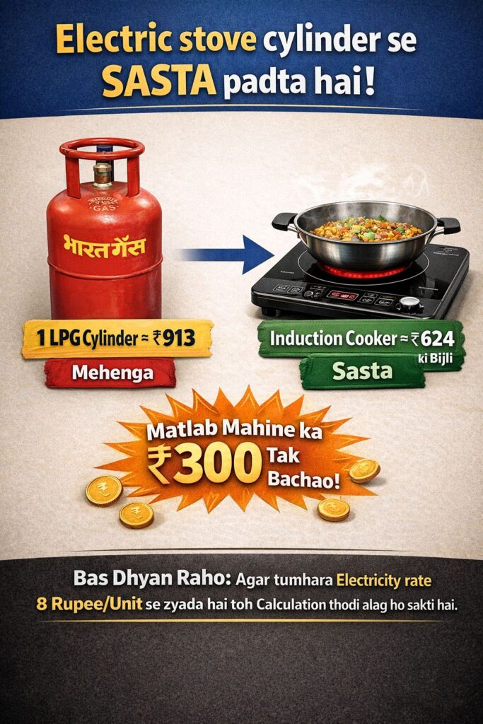 LPG Cylinder vs Induction Cooktop Cost Comparison in India Comparison showing LPG cylinder cost vs induction cooktop electricity cost in India highlighting how induction cooking can be cheaper than LPG gas.