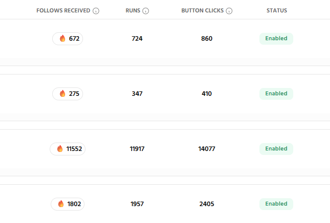 Showing multiple exapmles of Followers recieved , Button CLicks and autodm automation Runs No.