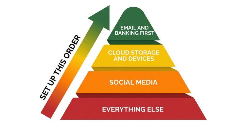 Priority pyramid showing the correct order to set up two-factor authentication with email and banking at the top as highest priority and everything else at the base