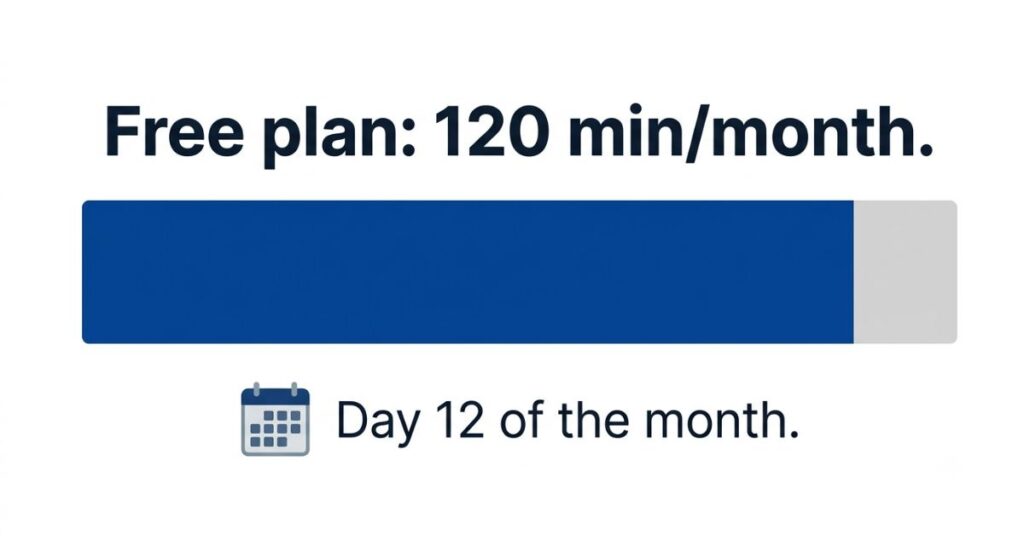 A usage progress bar showing a free transcription plan nearly depleted halfway through the month, representing the limit problem with Notta and Otter free tiers